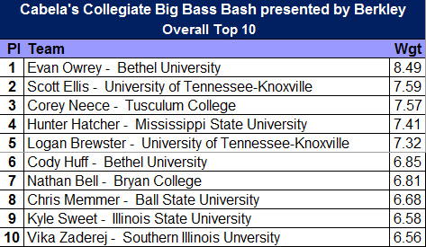 2017 BBB_Top 10