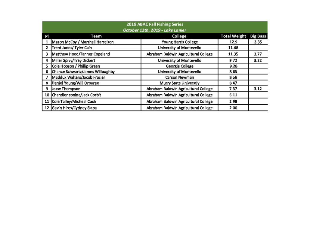 2019 ABAC Fall Fishing Series - Lake Lanier Results - Collegiate Bass Championship